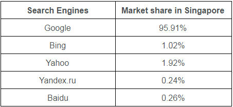 Search Engine Market Share