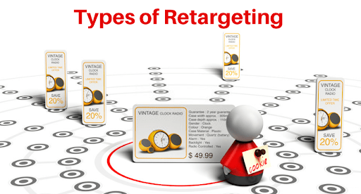 Types of Retargeting