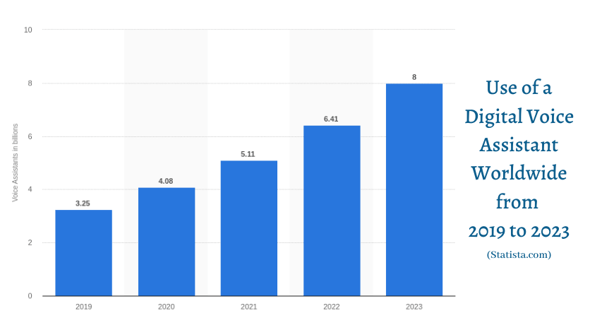 Digital voice assistant worldwide from 2019 to 2023