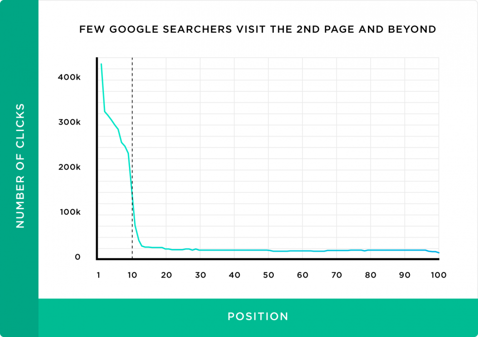 few-google-searchers-visit-the-2nd-page-and-beyond
