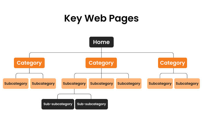 Specify Your Key Web Pages
