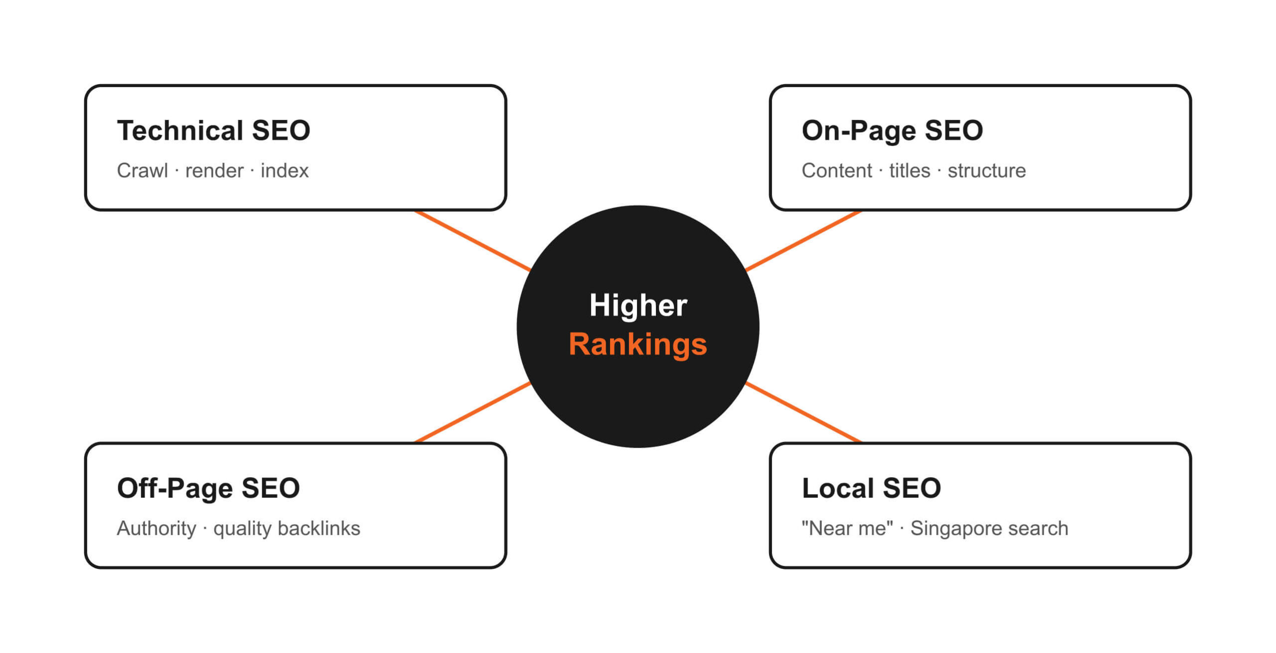 SEO Singapore